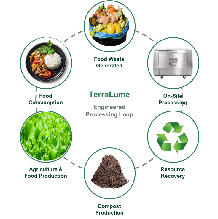TerraLume circular economy engineered processing loop